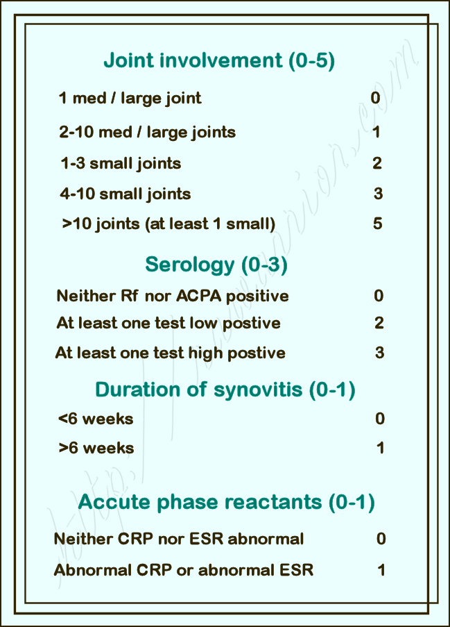 rheumatoid arthritis diagnosis criteria