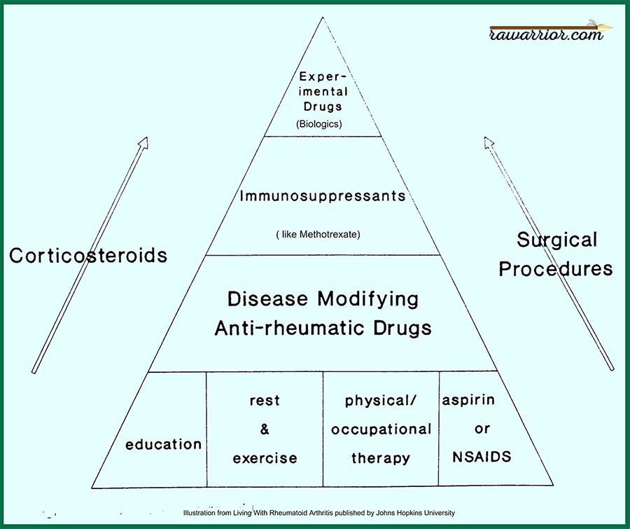 rheumatoid arthritis treatment pyramid