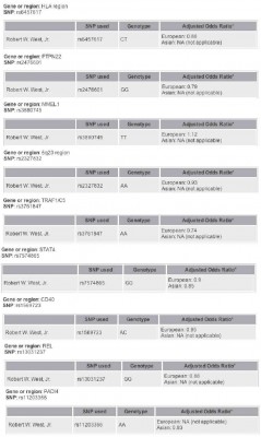 9 RA genetic regions