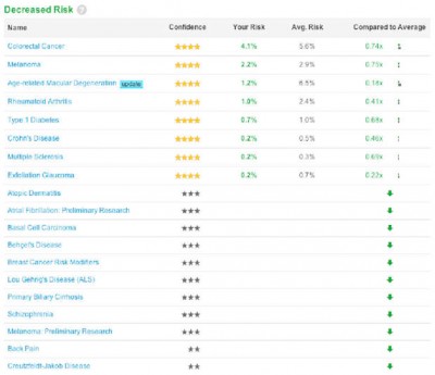 Decreased risks from 23andMe