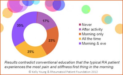Rheumatoid Morning Stiffness poll